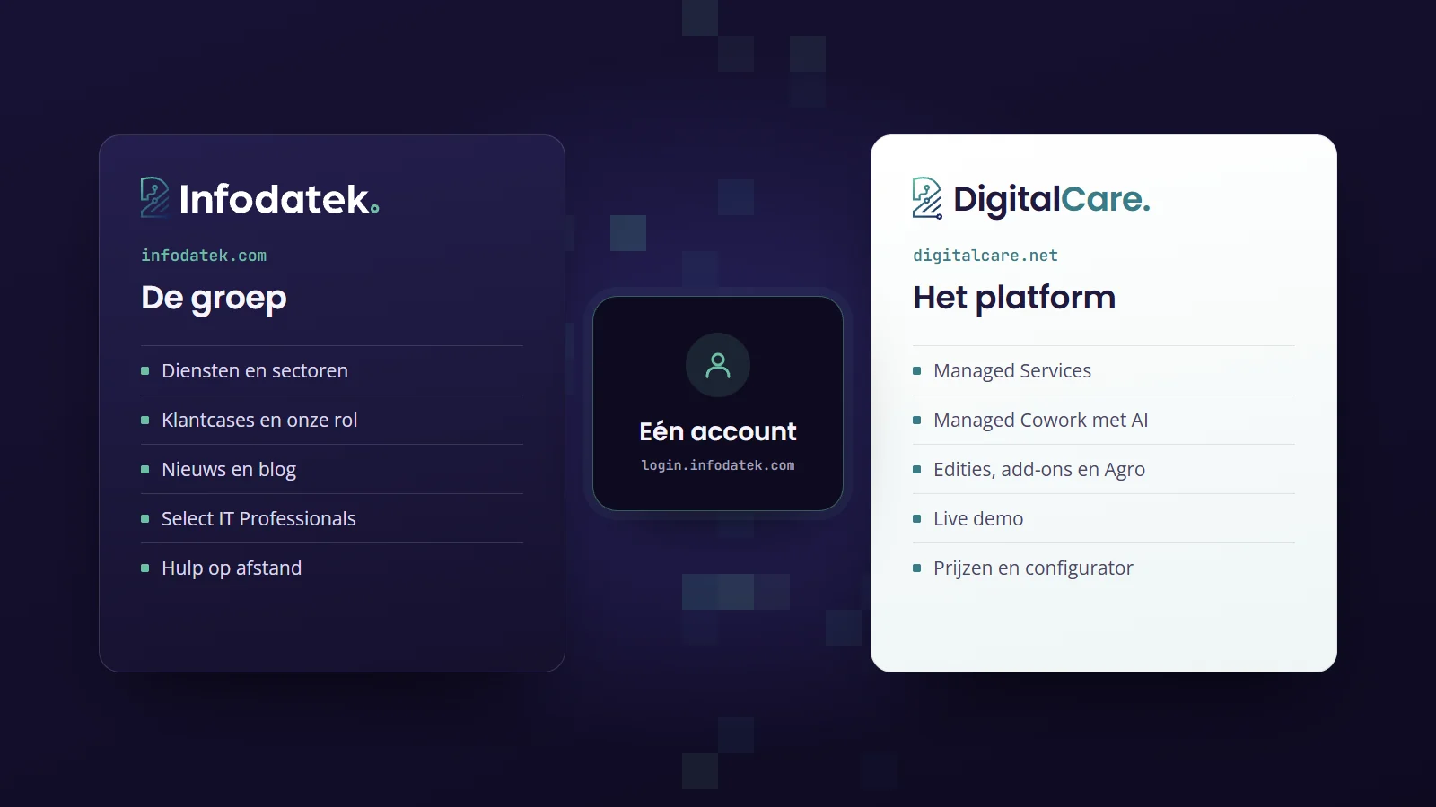 Diagram with infodatek.com on the left, the group: services and sectors, customer cases and our role, news and blog, Select IT Professionals and remote assistance. On the right digitalcare.net, the platform: Managed Operations, Managed Cowork with AI, editions, add-ons and Agro, a live demo and prices with a configurator. In the middle one account through login.infodatek.com.